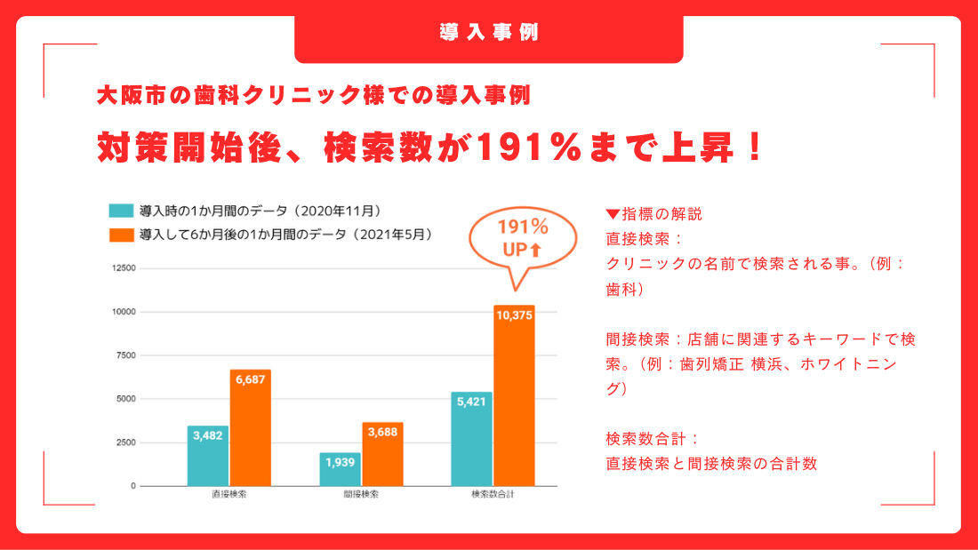 大阪市の歯科クリニックの導入事例のページ