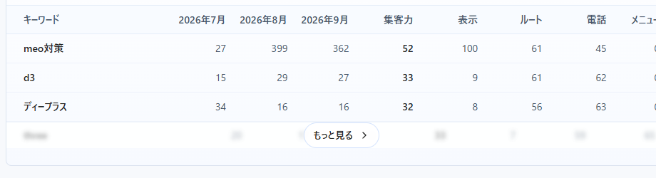 集客キーワードの表。「meo対策」での表示が7月27回、8月399回、9月362回と推移している