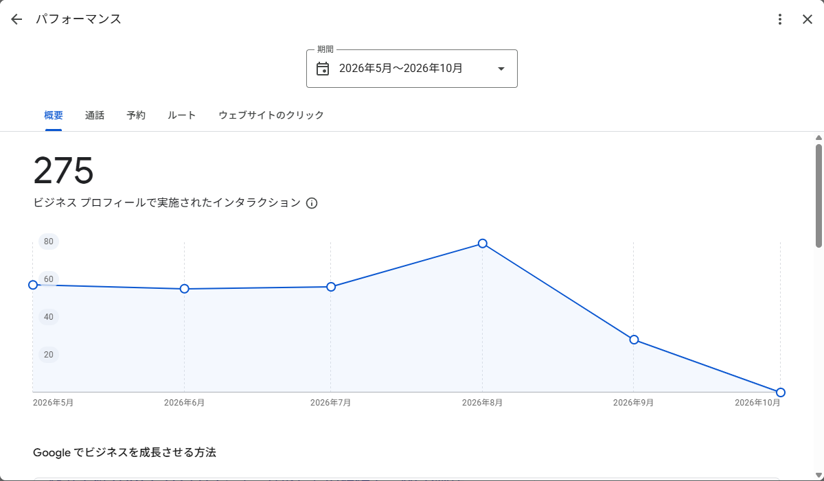 パフォーマンス画面。5か月間のインタラクション数275と月別の折れ線グラフ